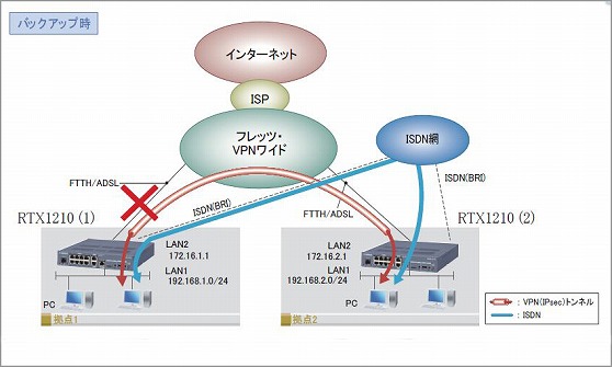 図 フレッツ・VPNワイドを利用して拠点間を接続：バックアップ時